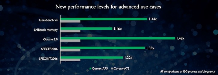 ARM Anuncia Cortex-A75, Cortex-A55 e Mali-G72