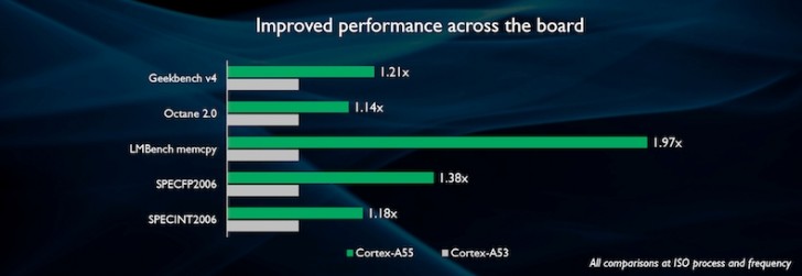 ARM Anuncia Cortex-A75, Cortex-A55 e Mali-G72