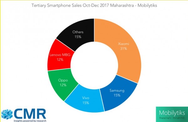 Xiaomi Supera Samsung no Mercado Mais rico da Índia 