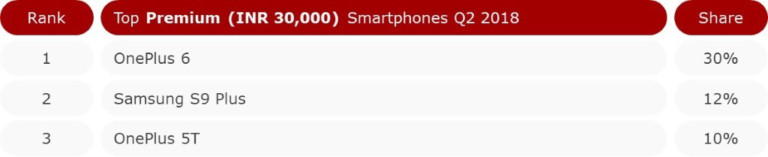 OnePlus supera a Samsung 