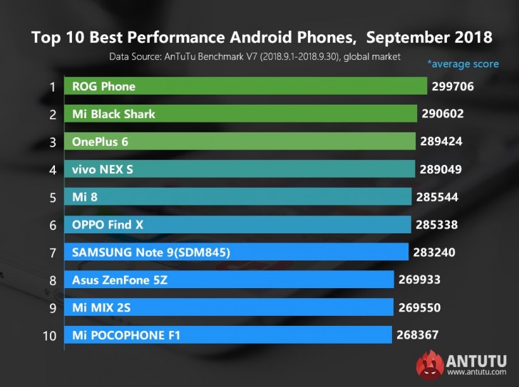 Estes São o Top 10 Smartphones Mais Potentes de Setembro Segundo o AnTuTu