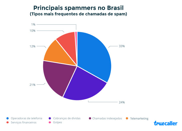 Brasil é o líder em chamadas de spam pelas operadoras 3