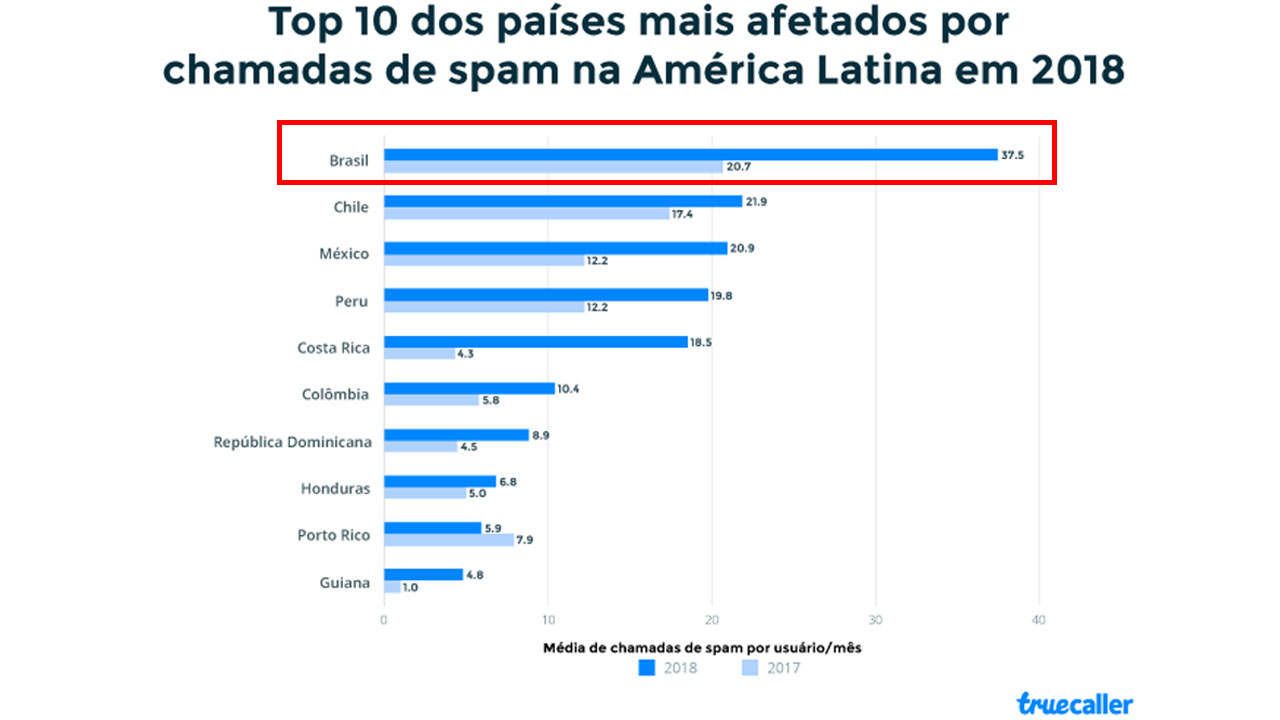 Brasil é o líder em chamadas de spam pelas operadoras capa 2