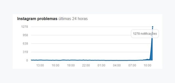 WhatsApp, Facebook e Instagram Passam por Instabilidade ...